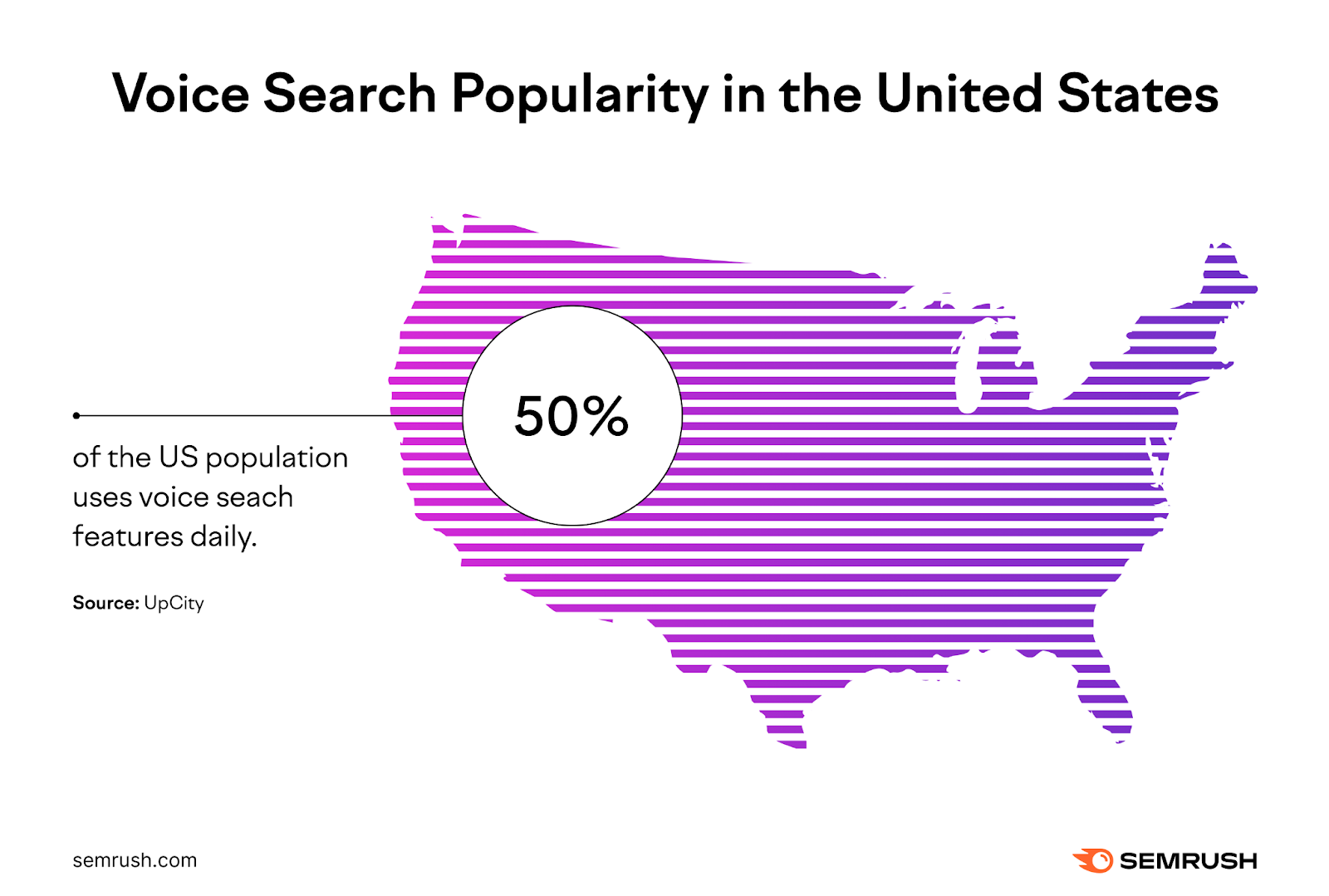 Popularidade da pesquisa por voz nos Estados Unidos
